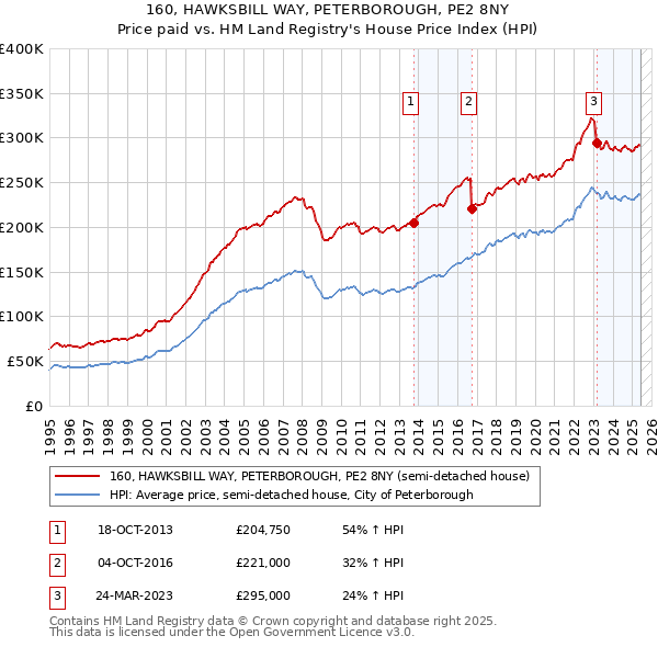 160, HAWKSBILL WAY, PETERBOROUGH, PE2 8NY: Price paid vs HM Land Registry's House Price Index