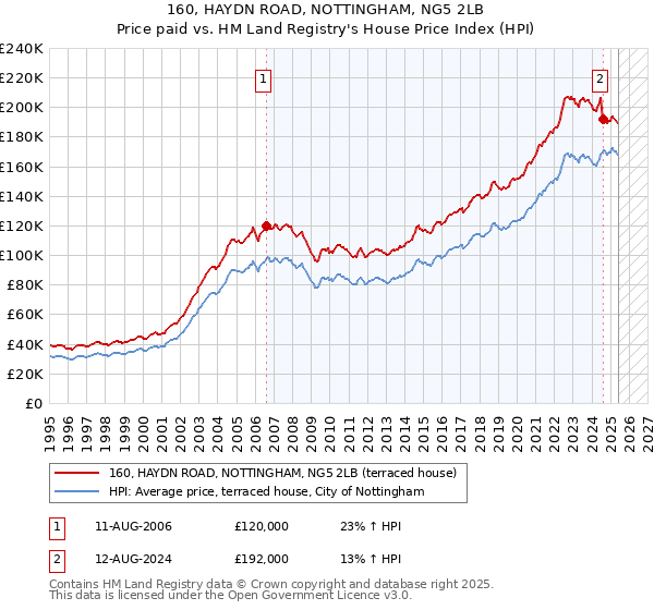 160, HAYDN ROAD, NOTTINGHAM, NG5 2LB: Price paid vs HM Land Registry's House Price Index