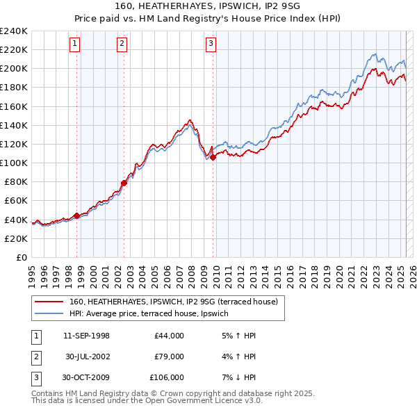 160, HEATHERHAYES, IPSWICH, IP2 9SG: Price paid vs HM Land Registry's House Price Index