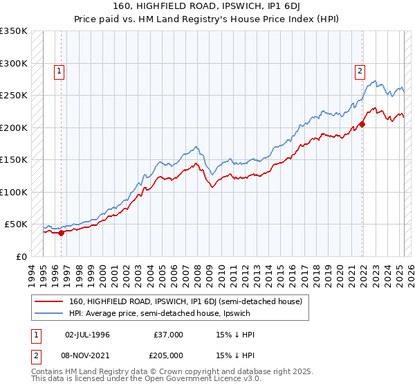 160, HIGHFIELD ROAD, IPSWICH, IP1 6DJ: Price paid vs HM Land Registry's House Price Index