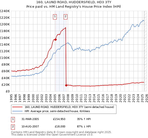 160, LAUND ROAD, HUDDERSFIELD, HD3 3TY: Price paid vs HM Land Registry's House Price Index