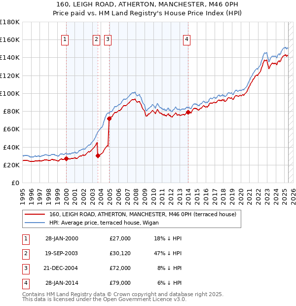 160, LEIGH ROAD, ATHERTON, MANCHESTER, M46 0PH: Price paid vs HM Land Registry's House Price Index