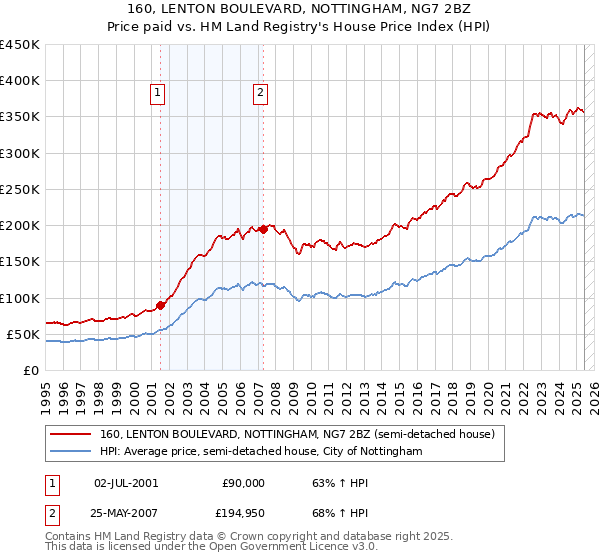 160, LENTON BOULEVARD, NOTTINGHAM, NG7 2BZ: Price paid vs HM Land Registry's House Price Index