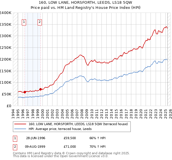 160, LOW LANE, HORSFORTH, LEEDS, LS18 5QW: Price paid vs HM Land Registry's House Price Index