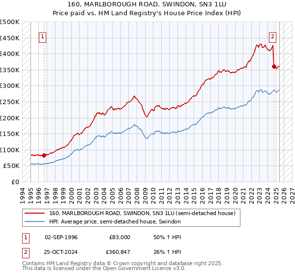 160, MARLBOROUGH ROAD, SWINDON, SN3 1LU: Price paid vs HM Land Registry's House Price Index