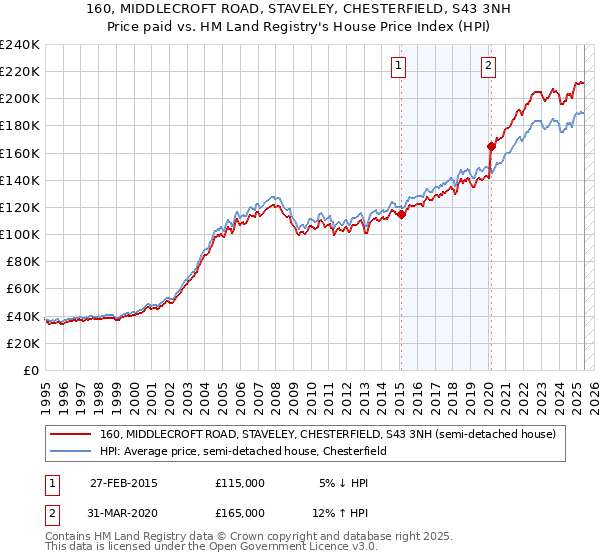 160, MIDDLECROFT ROAD, STAVELEY, CHESTERFIELD, S43 3NH: Price paid vs HM Land Registry's House Price Index