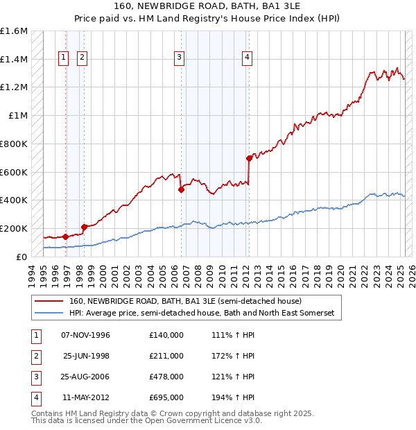160, NEWBRIDGE ROAD, BATH, BA1 3LE: Price paid vs HM Land Registry's House Price Index