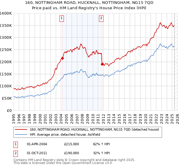 160, NOTTINGHAM ROAD, HUCKNALL, NOTTINGHAM, NG15 7QD: Price paid vs HM Land Registry's House Price Index