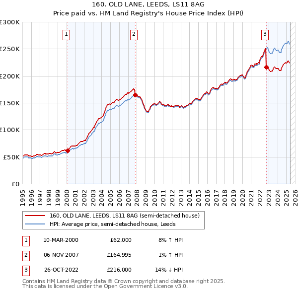 160, OLD LANE, LEEDS, LS11 8AG: Price paid vs HM Land Registry's House Price Index