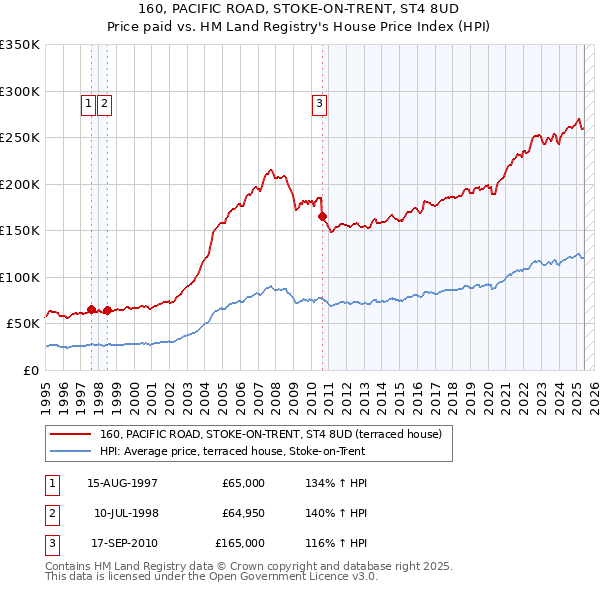 160, PACIFIC ROAD, STOKE-ON-TRENT, ST4 8UD: Price paid vs HM Land Registry's House Price Index