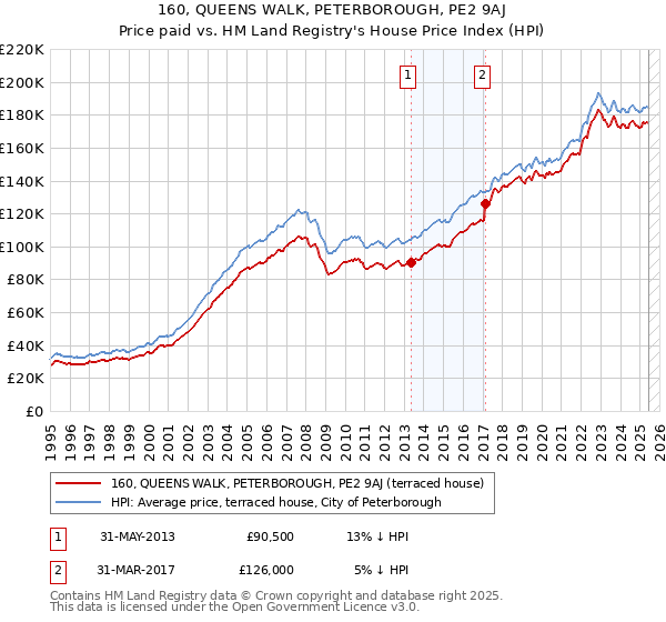 160, QUEENS WALK, PETERBOROUGH, PE2 9AJ: Price paid vs HM Land Registry's House Price Index