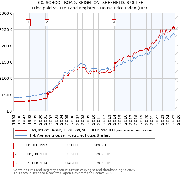 160, SCHOOL ROAD, BEIGHTON, SHEFFIELD, S20 1EH: Price paid vs HM Land Registry's House Price Index