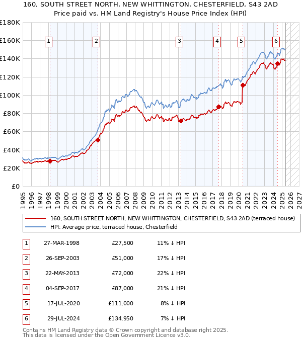 160, SOUTH STREET NORTH, NEW WHITTINGTON, CHESTERFIELD, S43 2AD: Price paid vs HM Land Registry's House Price Index