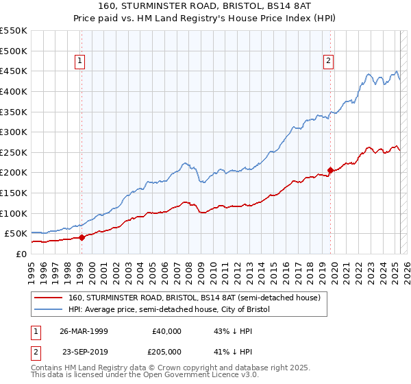 160, STURMINSTER ROAD, BRISTOL, BS14 8AT: Price paid vs HM Land Registry's House Price Index