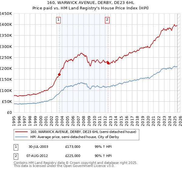 160, WARWICK AVENUE, DERBY, DE23 6HL: Price paid vs HM Land Registry's House Price Index