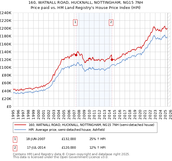 160, WATNALL ROAD, HUCKNALL, NOTTINGHAM, NG15 7NH: Price paid vs HM Land Registry's House Price Index
