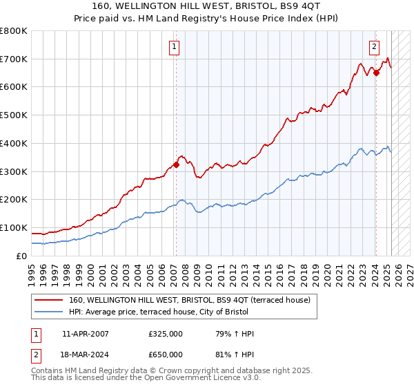 160, WELLINGTON HILL WEST, BRISTOL, BS9 4QT: Price paid vs HM Land Registry's House Price Index