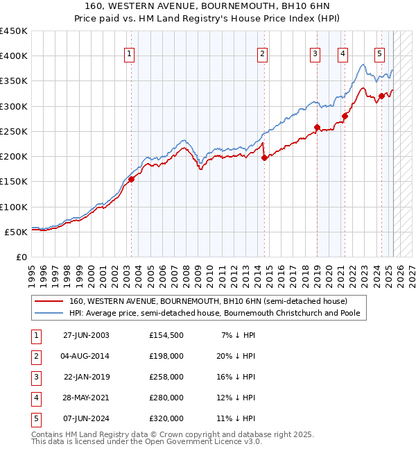 160, WESTERN AVENUE, BOURNEMOUTH, BH10 6HN: Price paid vs HM Land Registry's House Price Index