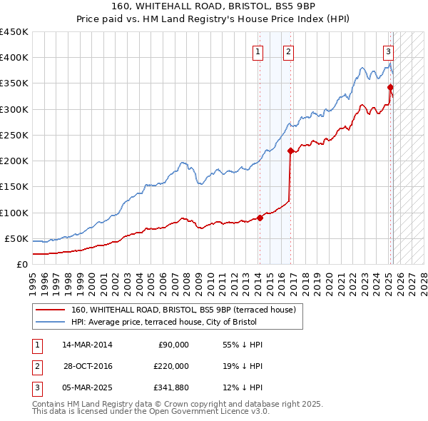 160, WHITEHALL ROAD, BRISTOL, BS5 9BP: Price paid vs HM Land Registry's House Price Index