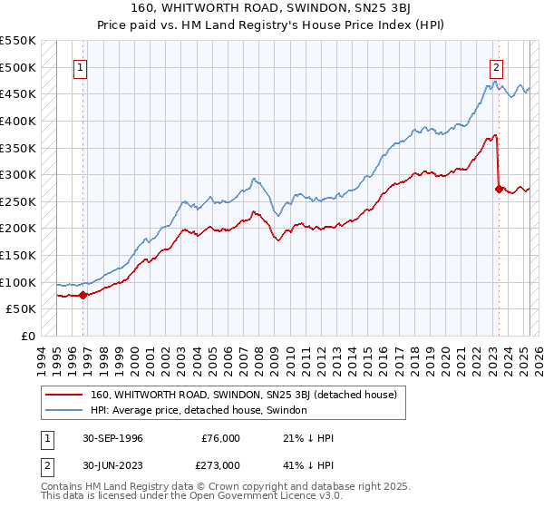 160, WHITWORTH ROAD, SWINDON, SN25 3BJ: Price paid vs HM Land Registry's House Price Index