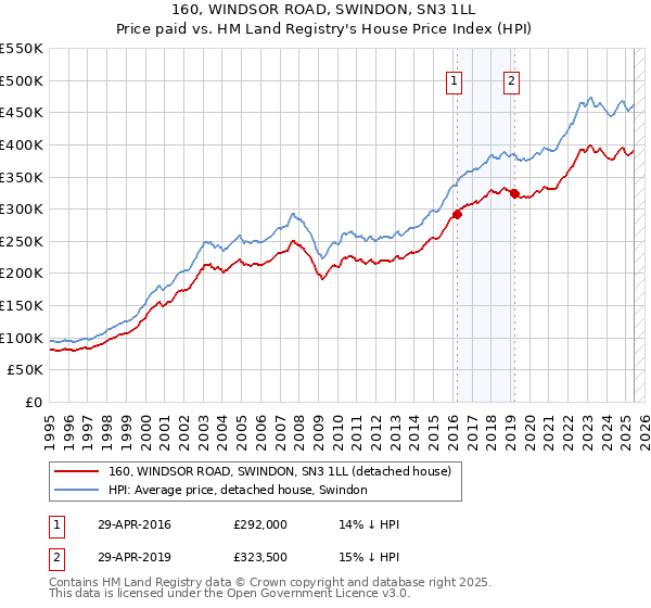 160, WINDSOR ROAD, SWINDON, SN3 1LL: Price paid vs HM Land Registry's House Price Index