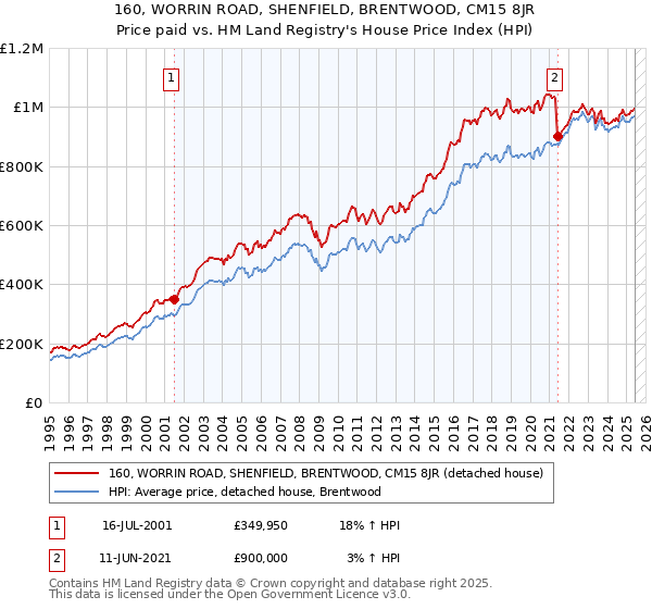 160, WORRIN ROAD, SHENFIELD, BRENTWOOD, CM15 8JR: Price paid vs HM Land Registry's House Price Index