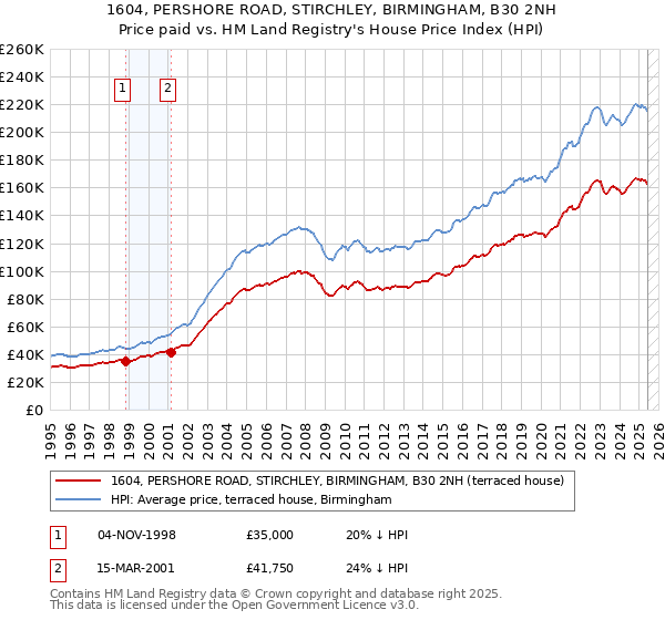 1604, PERSHORE ROAD, STIRCHLEY, BIRMINGHAM, B30 2NH: Price paid vs HM Land Registry's House Price Index