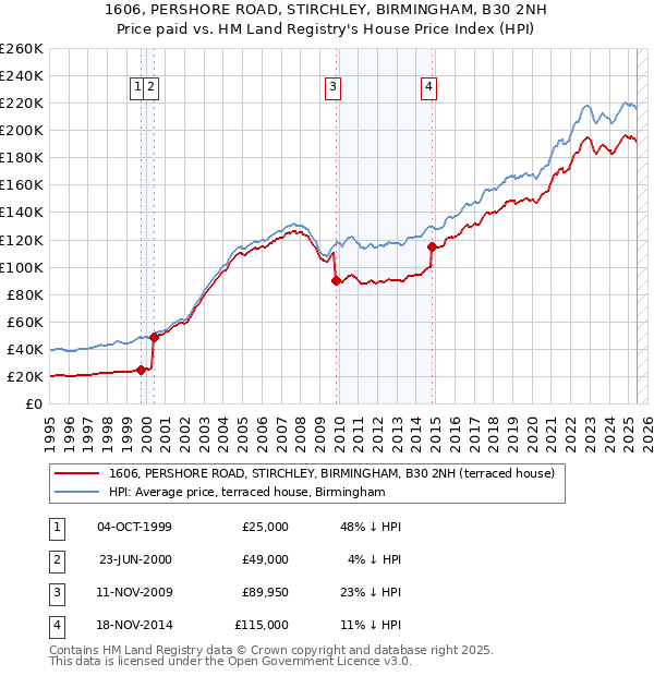 1606, PERSHORE ROAD, STIRCHLEY, BIRMINGHAM, B30 2NH: Price paid vs HM Land Registry's House Price Index