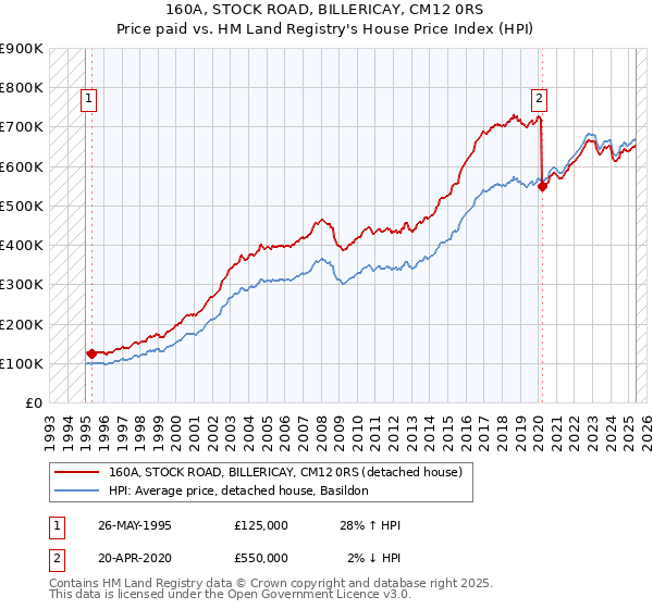 160A, STOCK ROAD, BILLERICAY, CM12 0RS: Price paid vs HM Land Registry's House Price Index
