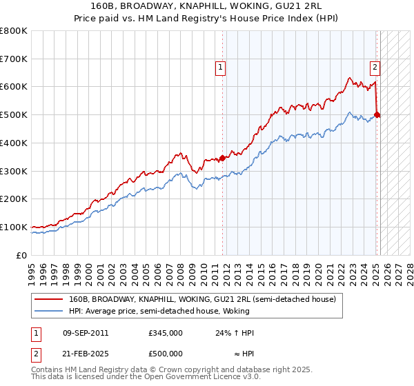 160B, BROADWAY, KNAPHILL, WOKING, GU21 2RL: Price paid vs HM Land Registry's House Price Index