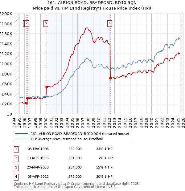 161, ALBION ROAD, BRADFORD, BD10 9QN: Price paid vs HM Land Registry's House Price Index