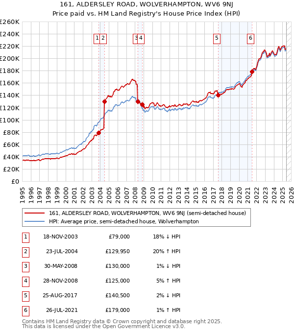 161, ALDERSLEY ROAD, WOLVERHAMPTON, WV6 9NJ: Price paid vs HM Land Registry's House Price Index