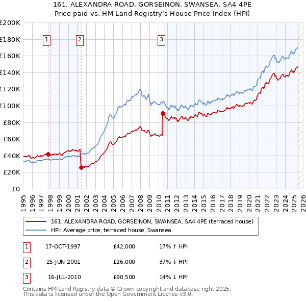 161, ALEXANDRA ROAD, GORSEINON, SWANSEA, SA4 4PE: Price paid vs HM Land Registry's House Price Index