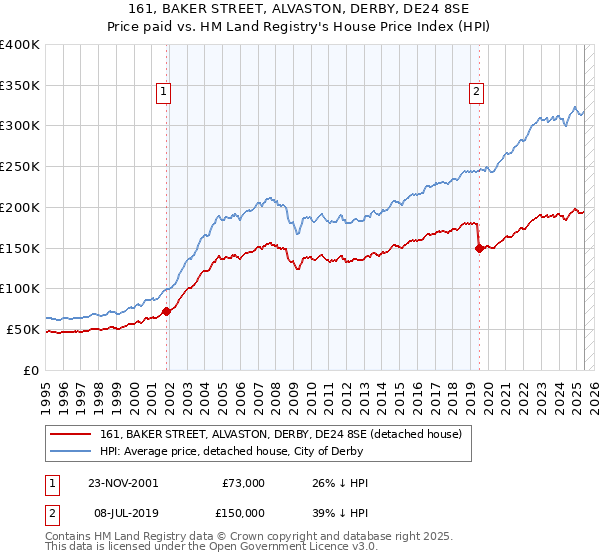 161, BAKER STREET, ALVASTON, DERBY, DE24 8SE: Price paid vs HM Land Registry's House Price Index