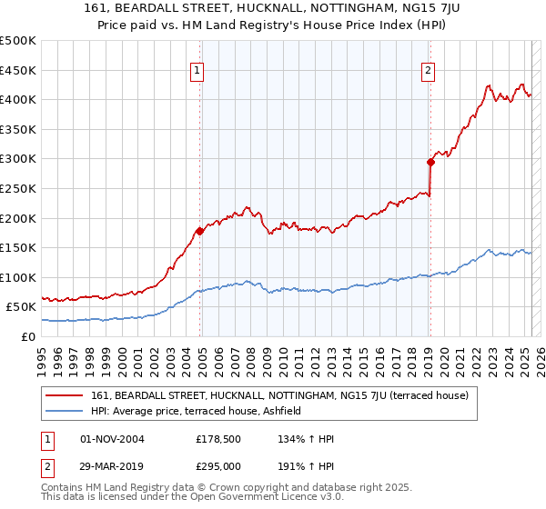 161, BEARDALL STREET, HUCKNALL, NOTTINGHAM, NG15 7JU: Price paid vs HM Land Registry's House Price Index