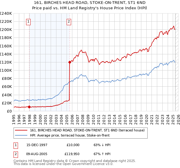 161, BIRCHES HEAD ROAD, STOKE-ON-TRENT, ST1 6ND: Price paid vs HM Land Registry's House Price Index