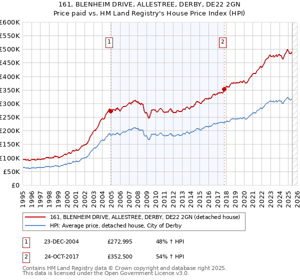 161, BLENHEIM DRIVE, ALLESTREE, DERBY, DE22 2GN: Price paid vs HM Land Registry's House Price Index