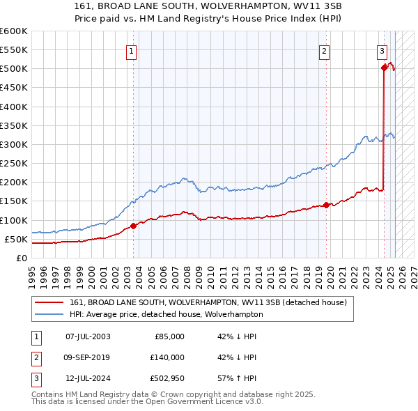 161, BROAD LANE SOUTH, WOLVERHAMPTON, WV11 3SB: Price paid vs HM Land Registry's House Price Index