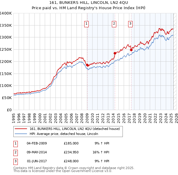 161, BUNKERS HILL, LINCOLN, LN2 4QU: Price paid vs HM Land Registry's House Price Index