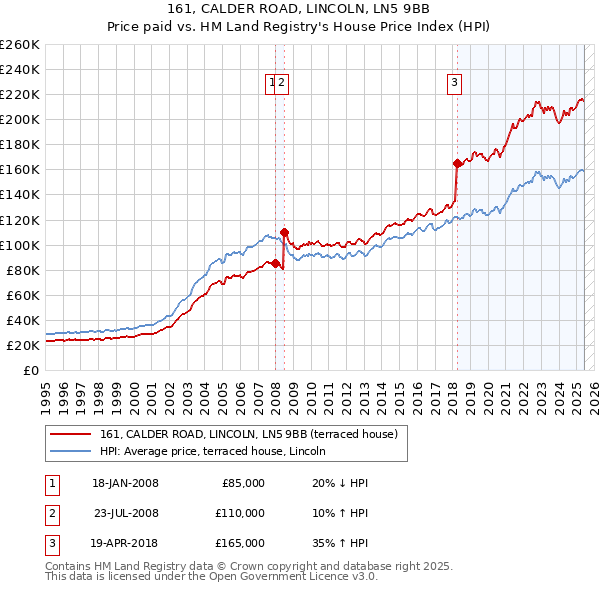 161, CALDER ROAD, LINCOLN, LN5 9BB: Price paid vs HM Land Registry's House Price Index