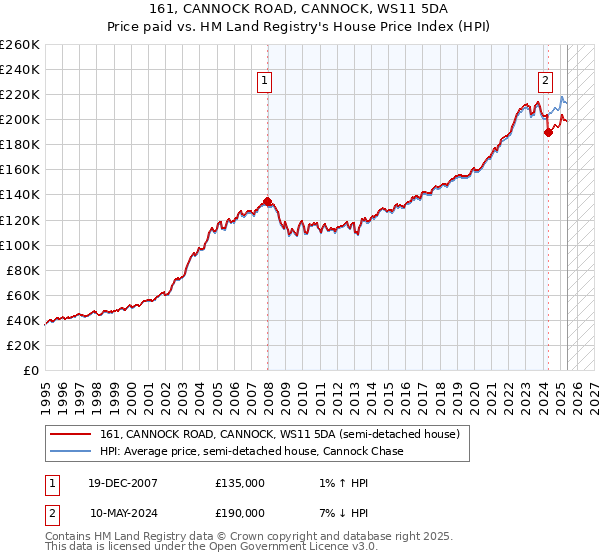 161, CANNOCK ROAD, CANNOCK, WS11 5DA: Price paid vs HM Land Registry's House Price Index