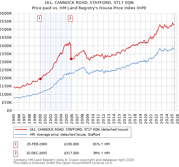 161, CANNOCK ROAD, STAFFORD, ST17 0QN: Price paid vs HM Land Registry's House Price Index