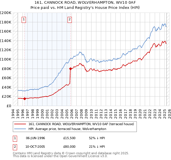 161, CANNOCK ROAD, WOLVERHAMPTON, WV10 0AF: Price paid vs HM Land Registry's House Price Index