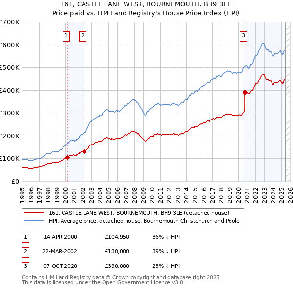 161, CASTLE LANE WEST, BOURNEMOUTH, BH9 3LE: Price paid vs HM Land Registry's House Price Index