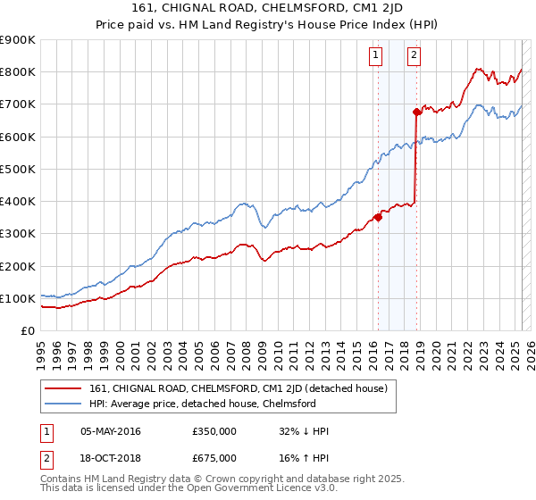 161, CHIGNAL ROAD, CHELMSFORD, CM1 2JD: Price paid vs HM Land Registry's House Price Index