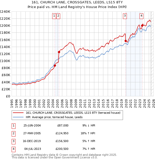 161, CHURCH LANE, CROSSGATES, LEEDS, LS15 8TY: Price paid vs HM Land Registry's House Price Index