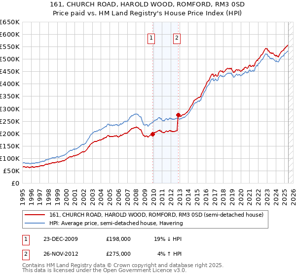 161, CHURCH ROAD, HAROLD WOOD, ROMFORD, RM3 0SD: Price paid vs HM Land Registry's House Price Index