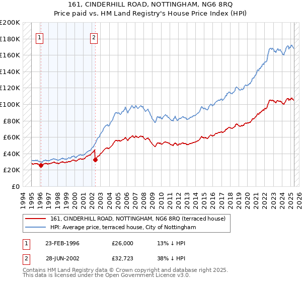 161, CINDERHILL ROAD, NOTTINGHAM, NG6 8RQ: Price paid vs HM Land Registry's House Price Index