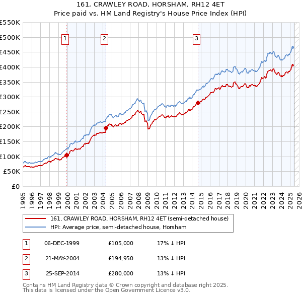 161, CRAWLEY ROAD, HORSHAM, RH12 4ET: Price paid vs HM Land Registry's House Price Index