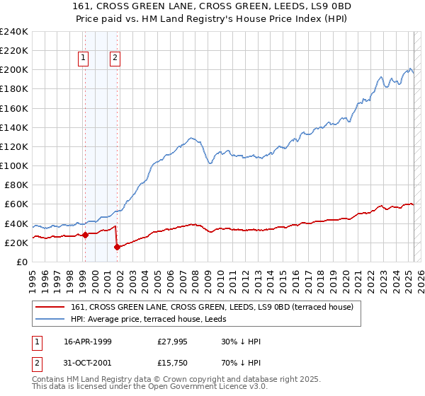 161, CROSS GREEN LANE, CROSS GREEN, LEEDS, LS9 0BD: Price paid vs HM Land Registry's House Price Index